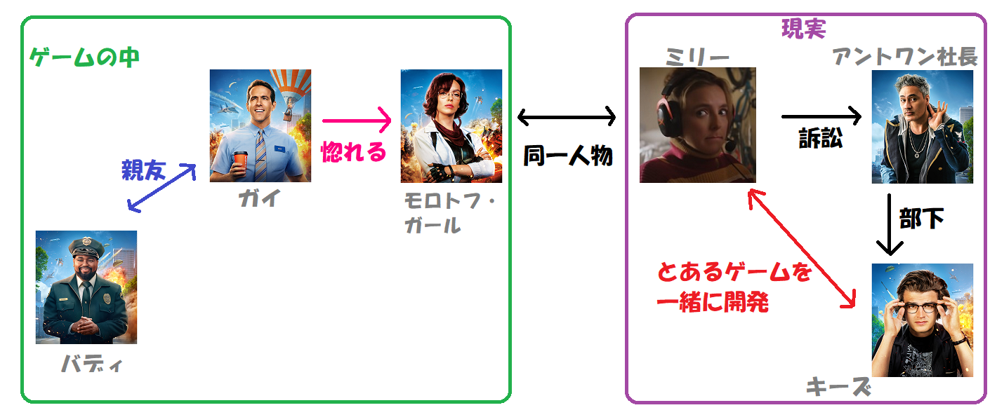 フリー ガイ 登場人物相関図をつくってみた 散りばめられたネタ